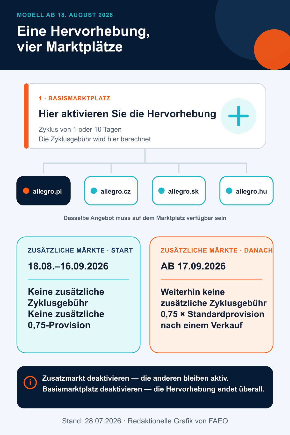 Schema der Allegro-Hervorhebung: ein Basismarktplatz, drei zusätzliche Marktplätze und das Gebührenmodell bis einschließlich 16. September sowie ab 17. September 2026