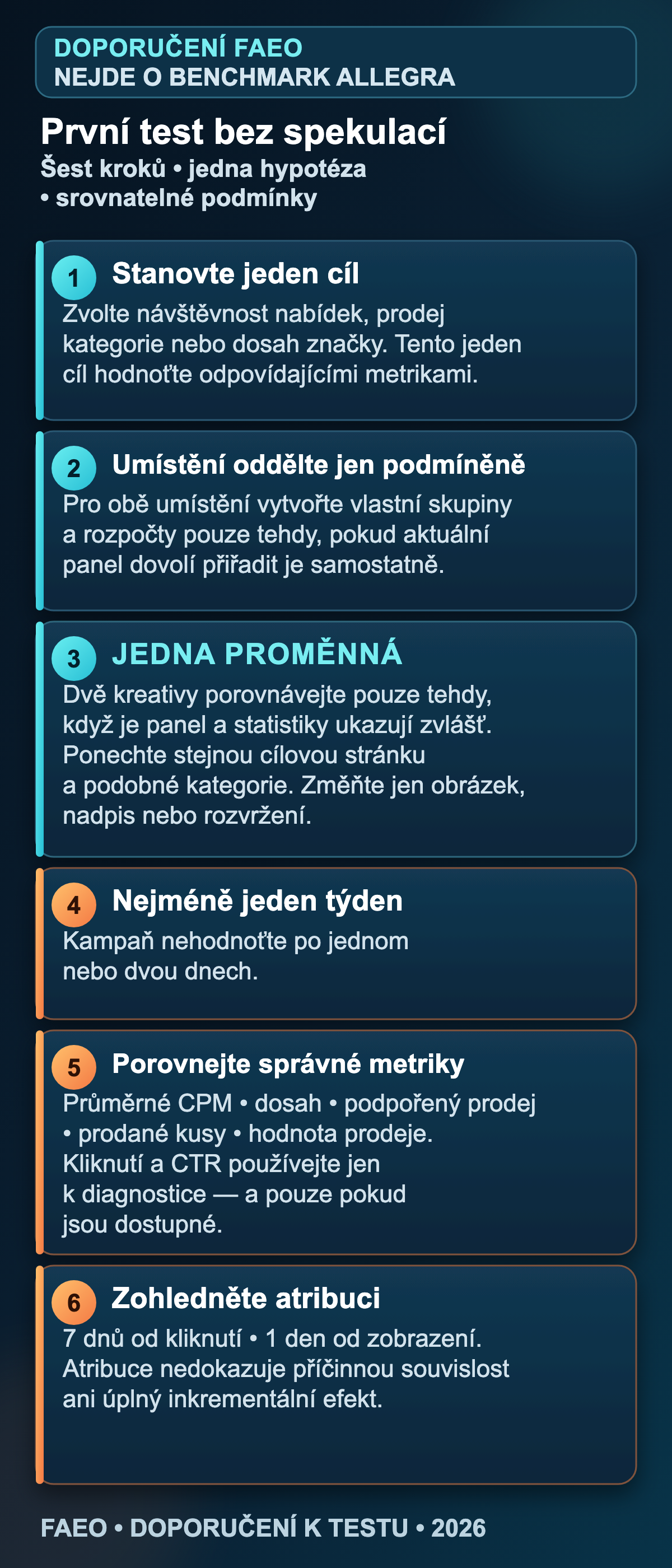 Šestikrokový plán prvního testu svislého banneru Allegro Ads: cíl, umístění, jedna proměnná, čas, metriky a atribuce