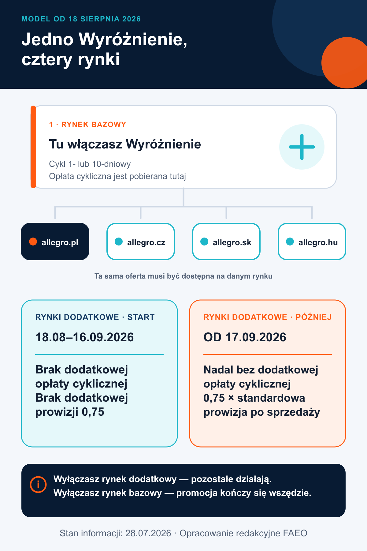 Schemat Wyróżnienia Allegro: jeden rynek bazowy, trzy rynki dodatkowe i model opłat do oraz od 17 września 2026 roku