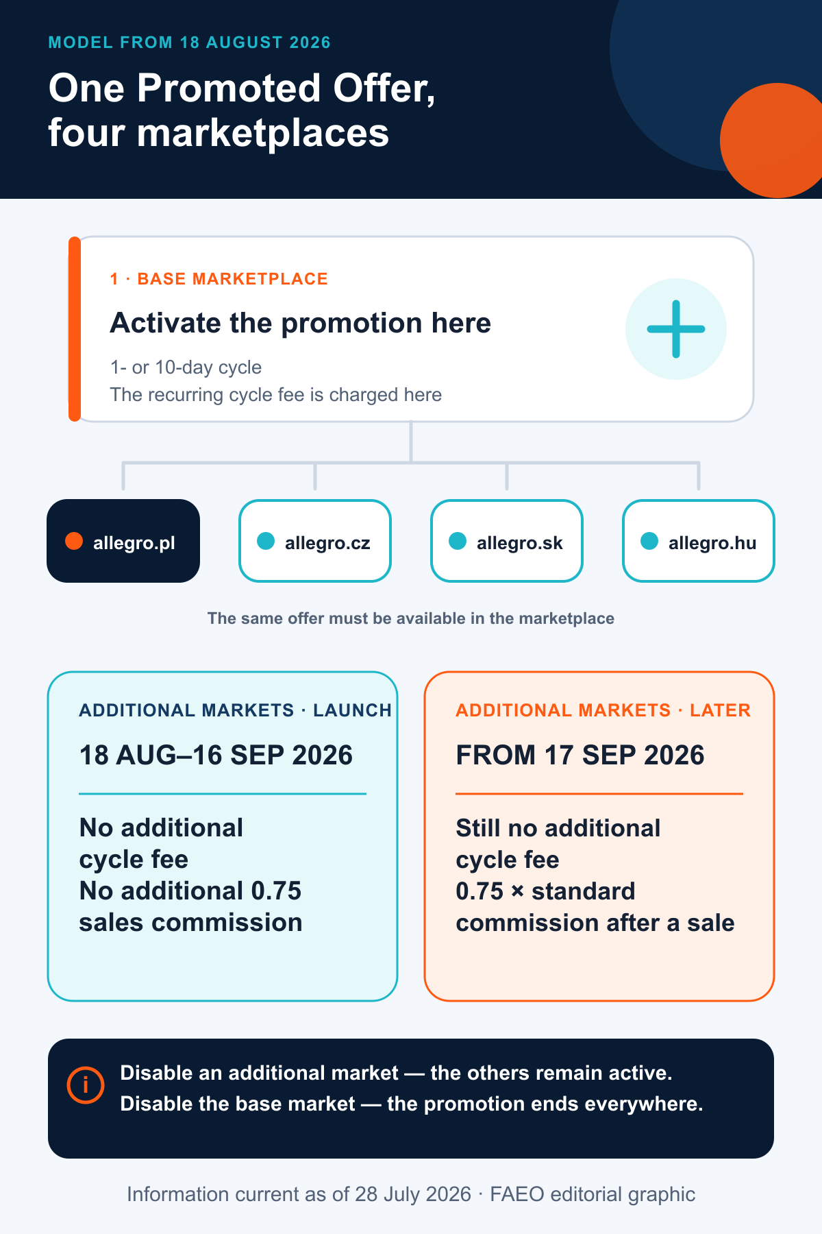 Diagram of Allegro Promoted Offers: one base marketplace, three additional marketplaces and the fee model through 16 September and from 17 September 2026