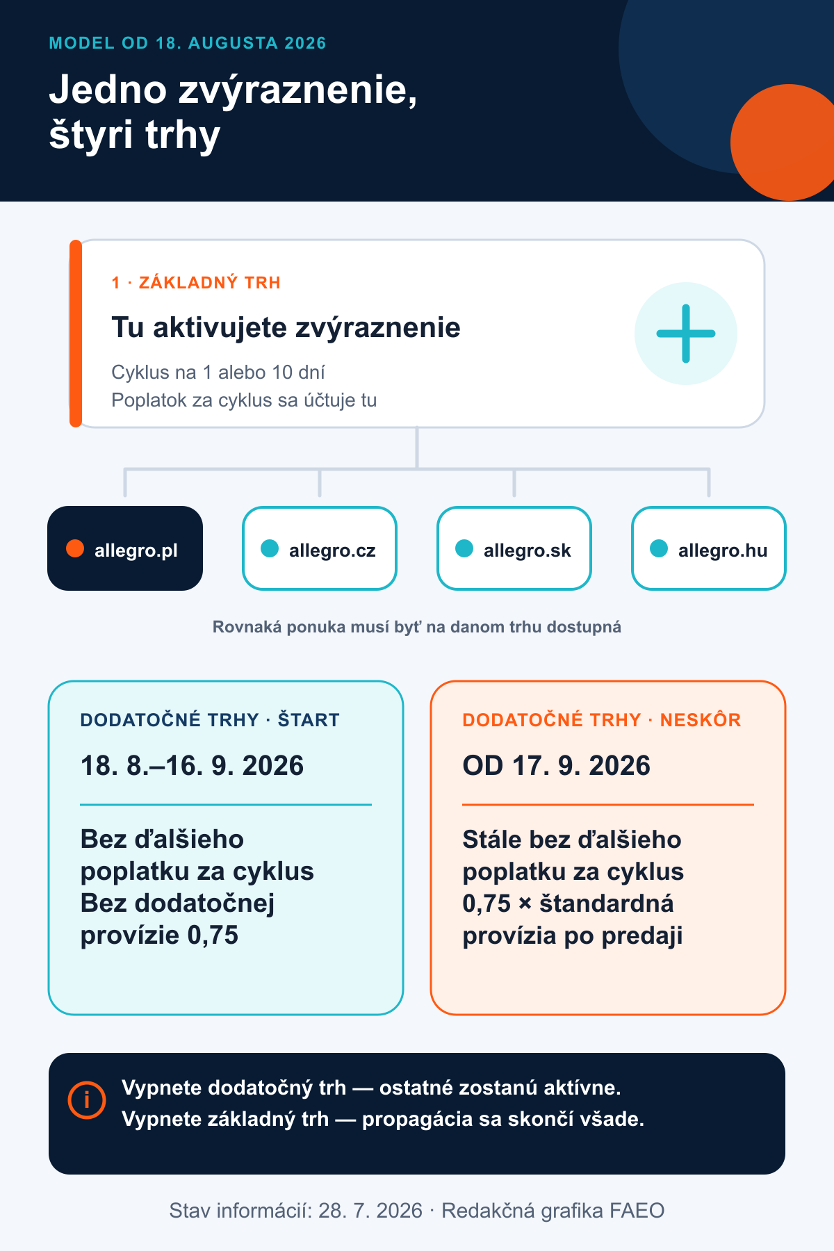 Schéma Zvýraznenia Allegro: jeden základný trh, tri dodatočné trhy a model poplatkov do 16. septembra a od 17. septembra 2026