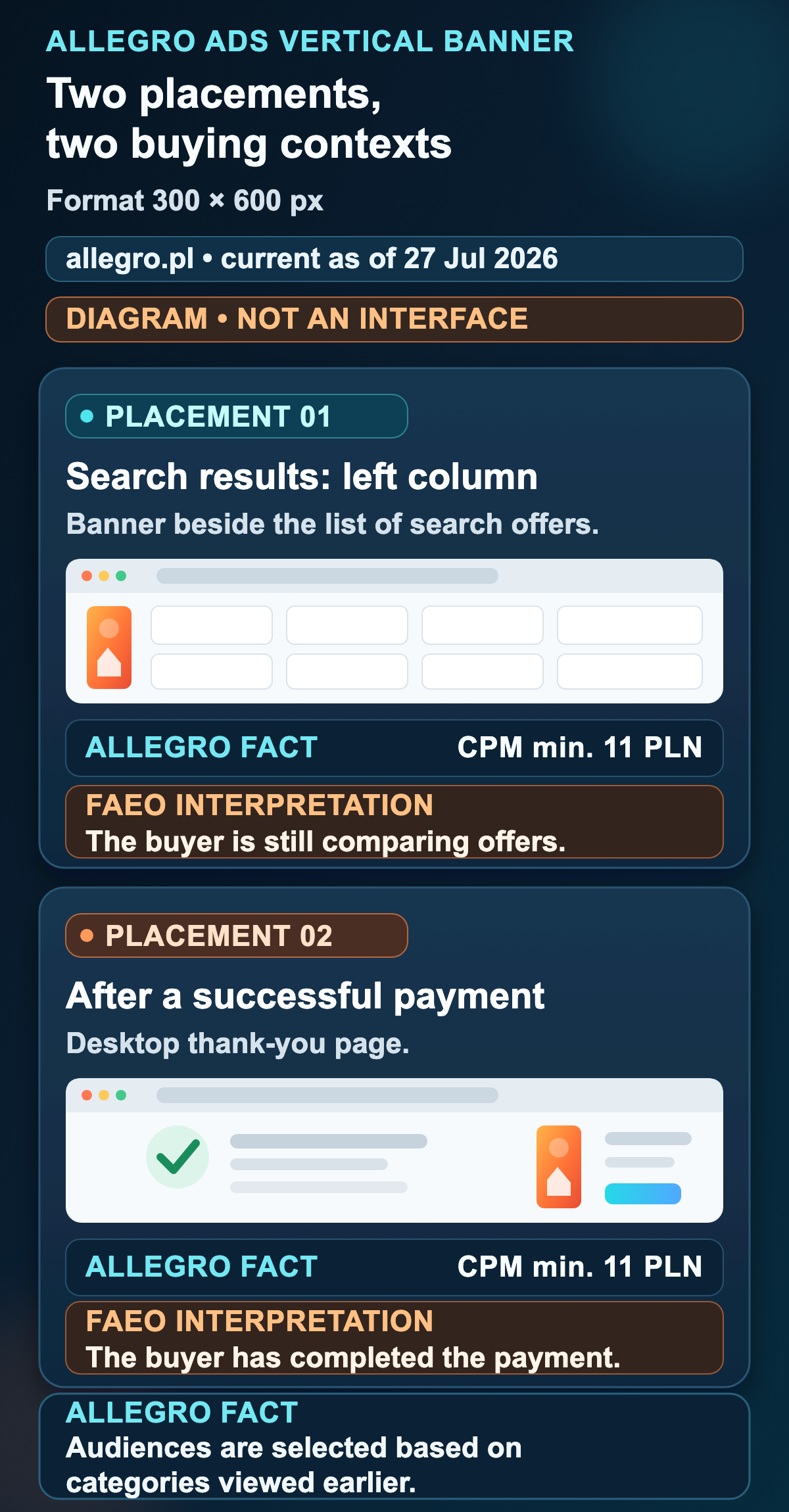 Two Allegro Ads Vertical Banner placements: search results and the purchase thank-you page