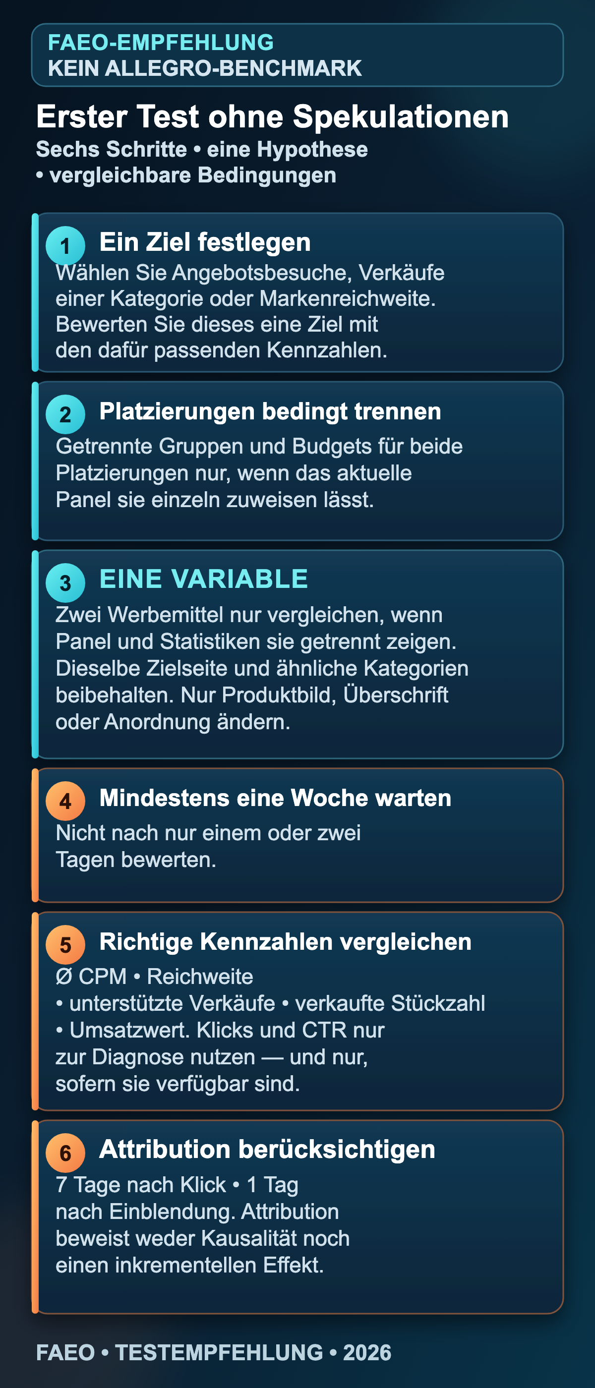 Sechsstufiger Plan für den ersten Test des vertikalen Banners in Allegro Ads: Ziel, Platzierungen, eine Variable, Zeit, Kennzahlen und Attribution