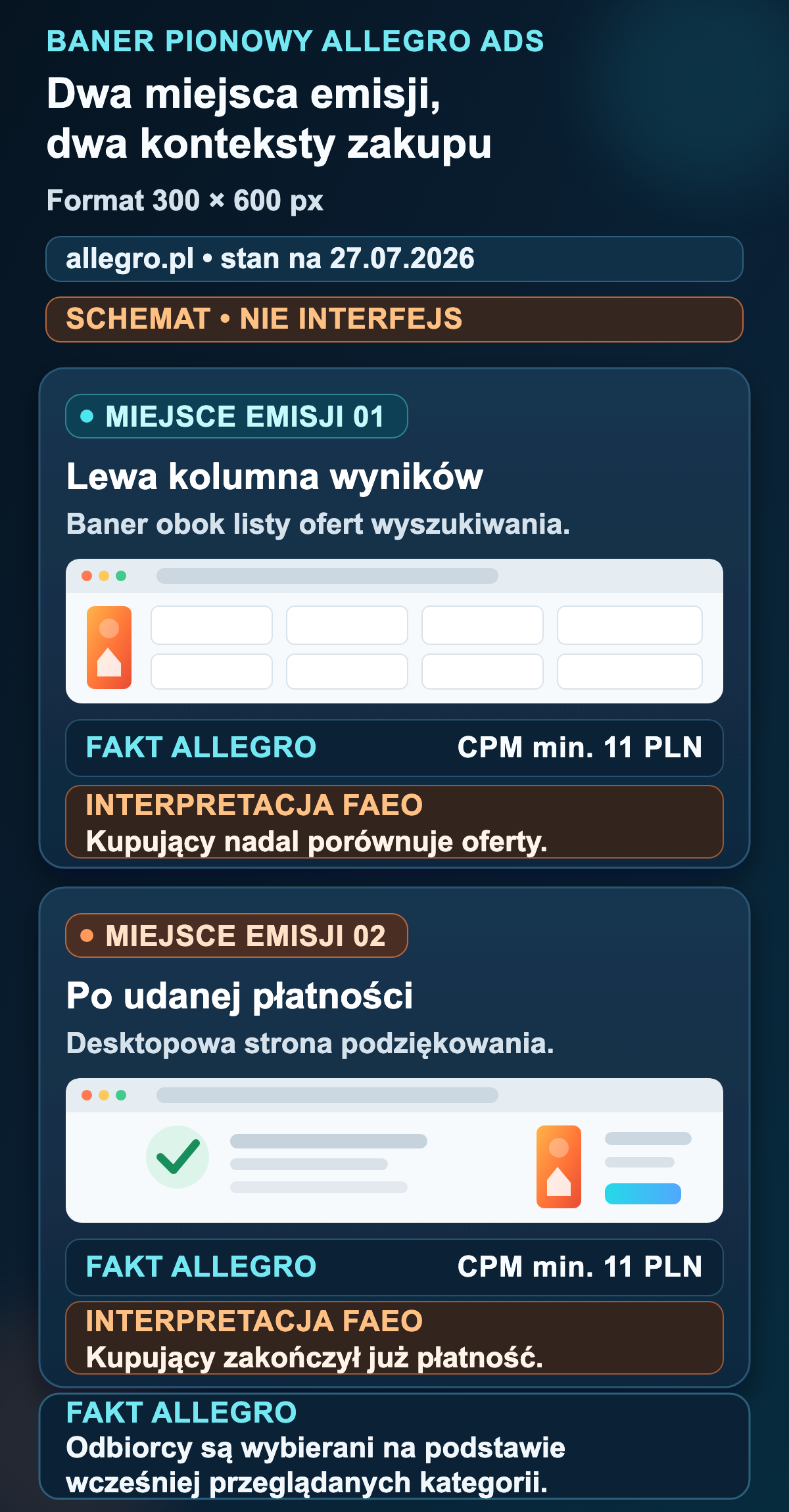 Dwa miejsca emisji Banera pionowego Allegro Ads: wyniki wyszukiwania i strona podziękowania