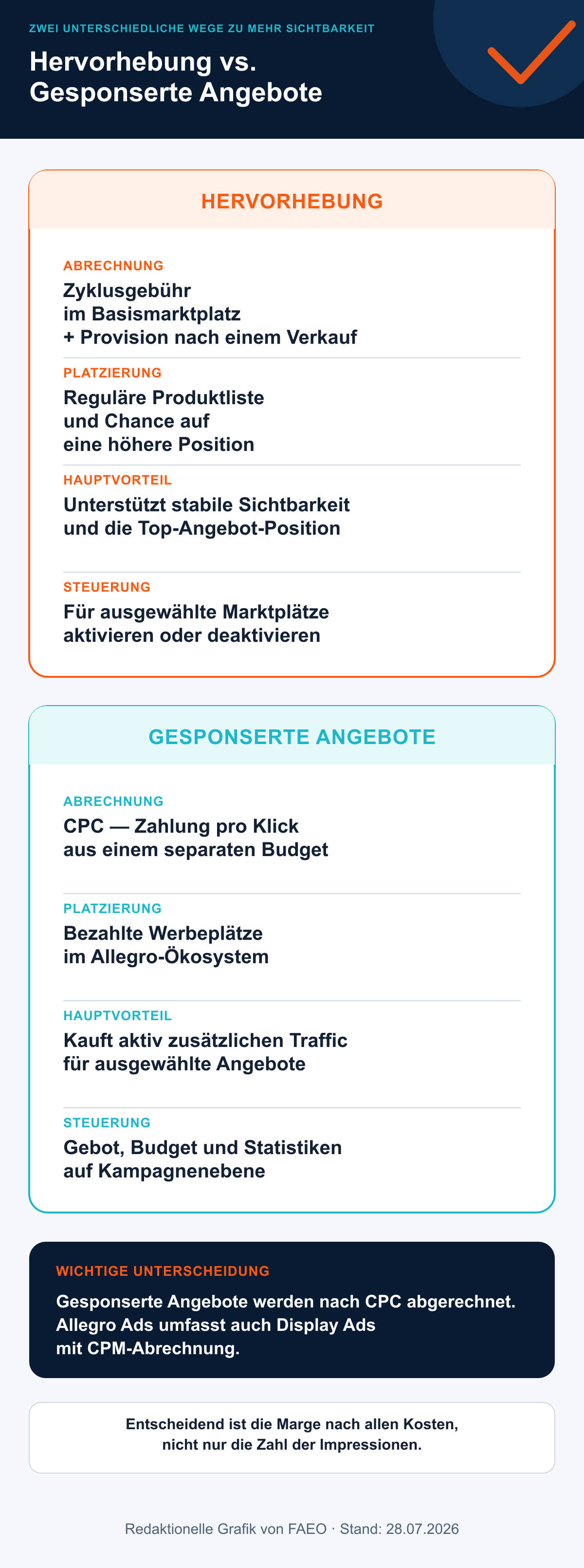 Vergleich der Allegro-Hervorhebung mit Gesponserten Angeboten in Allegro Ads hinsichtlich Abrechnung, Platzierung und Budgetsteuerung
