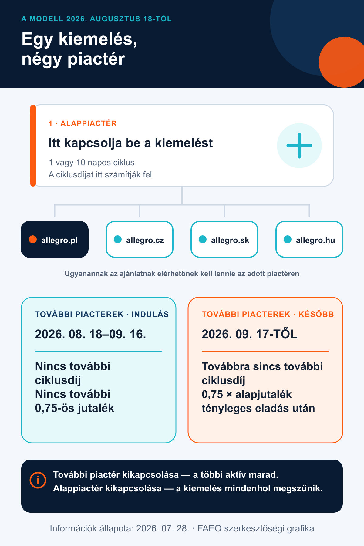 Az Allegro Kiemelés rendszerét bemutató ábra: egy alappiac, három további piac, valamint a 2026. szeptember 17. előtti és attól kezdve érvényes díjmodell