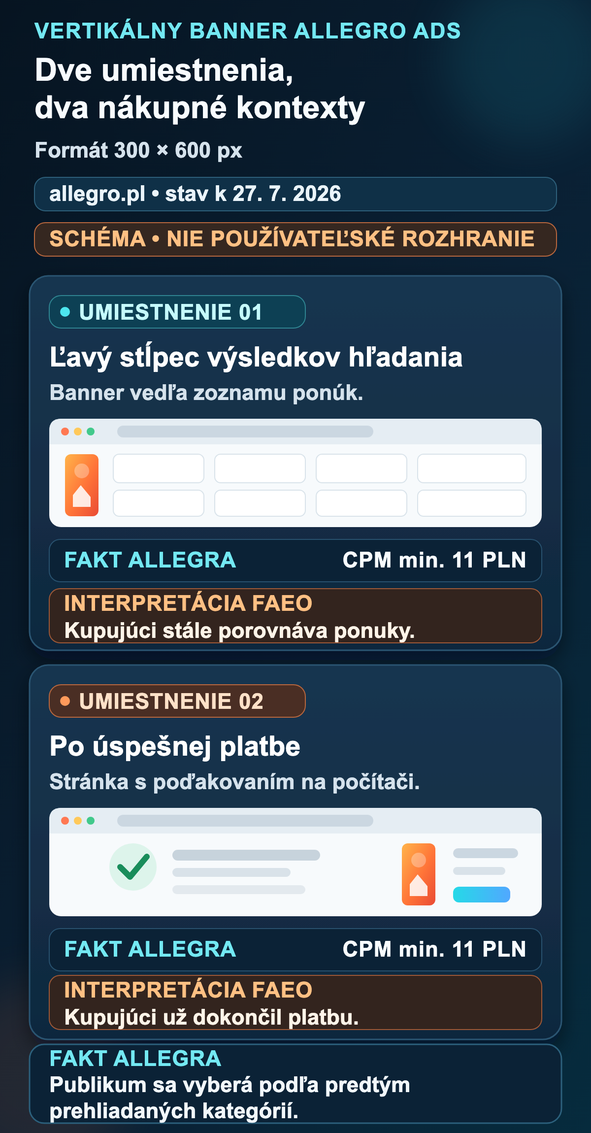 Dve umiestnenia vertikálneho bannera Allegro Ads: výsledky vyhľadávania a stránka s poďakovaním