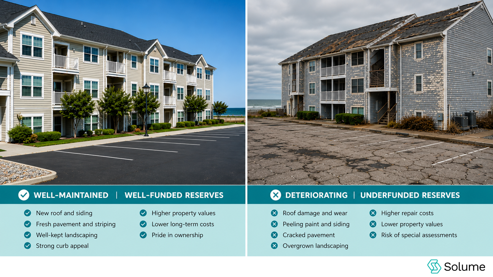Split-screen comparison of two Delaware condominium communities near the coast. The left side shows a well-maintained property with a new roof, fresh pavement, landscaped grounds, and strong curb appeal, representing well-funded reserves. The right side shows a deteriorating property with roof damage, weathered siding, cracked pavement, and visible signs of deferred maintenance, representing underfunded reserves.