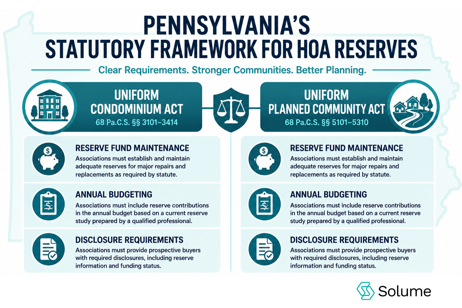 Professional infographic illustrating Pennsylvania’s statutory framework for HOA reserves. The design features two parallel columns comparing the Uniform Condominium Act and the Uniform Planned Community Act, each outlining key requirements for reserve fund maintenance, annual budgeting, and disclosure obligations.