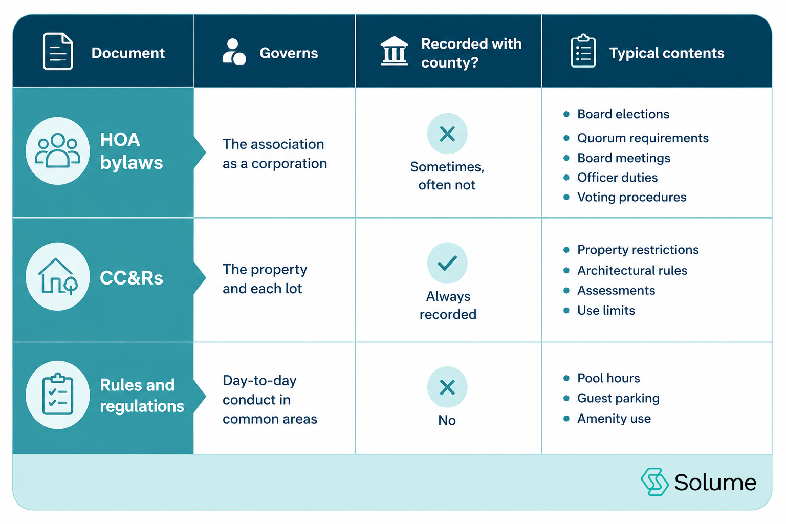Infographic table comparing HOA bylaws, CC&Rs, and rules and regulations by what they govern, county recording status, and typical contents.
