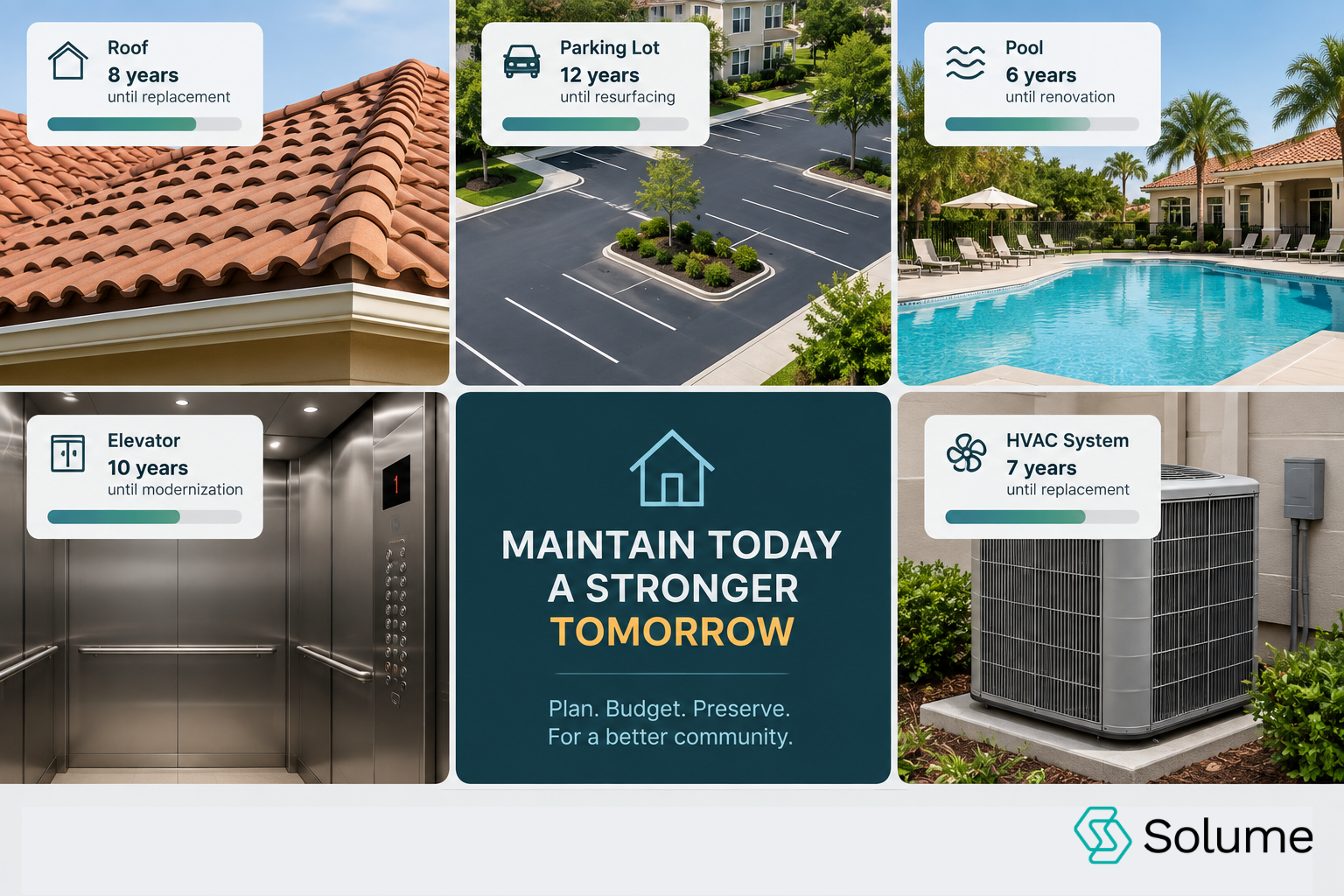 Grid-style visual showing major HOA shared components, including a tile roof, parking lot, community pool, elevator, and HVAC system, with useful-life timelines and planning indicators.