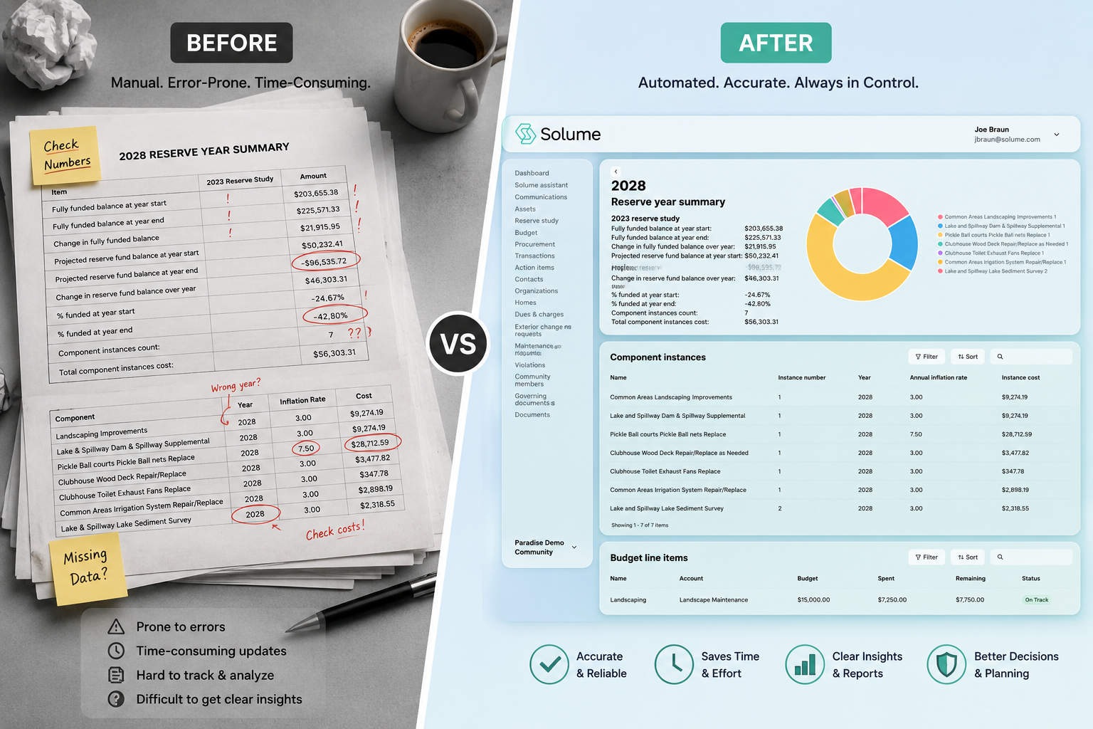 Split-screen comparison showing a cluttered paper-based HOA reserve study spreadsheet with handwritten error marks on the left and the Solume digital reserve planning dashboard on the right, highlighting the transition from manual processes to organized software.