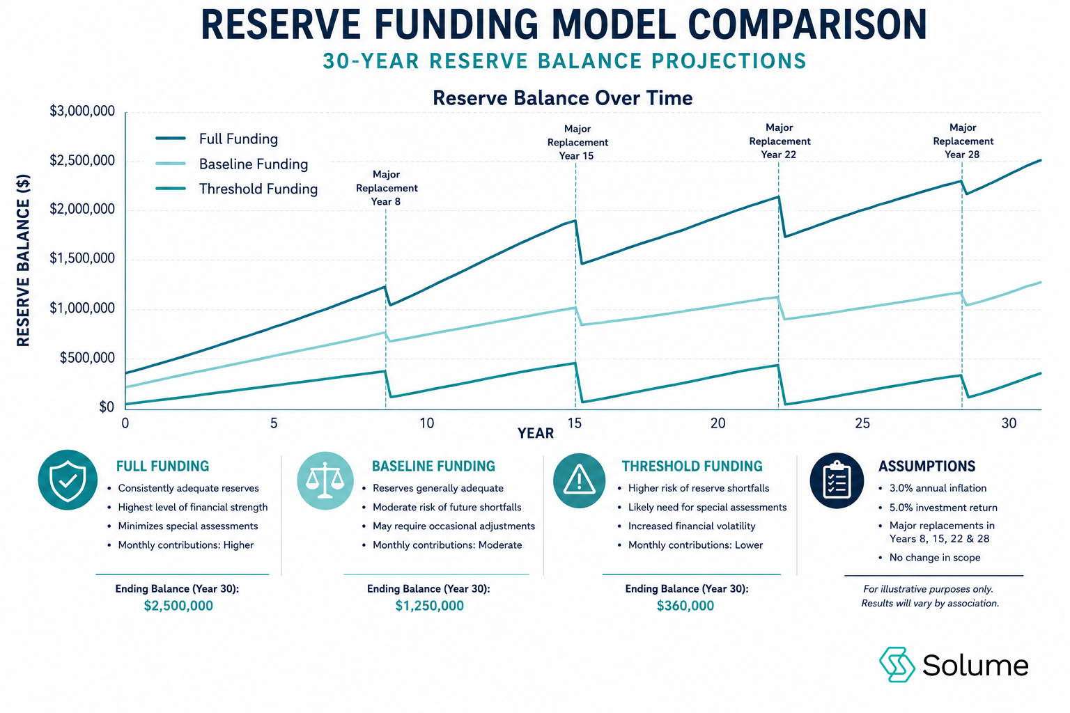 Infographic comparing three HOA reserve funding strategies over a 30-year period. A line chart shows projected reserve balances for full funding, baseline funding, and threshold funding, with major replacement events marked along the timeline. Supporting sections summarize the benefits, risks, and projected ending balances of each funding model, along with key planning assumptions.