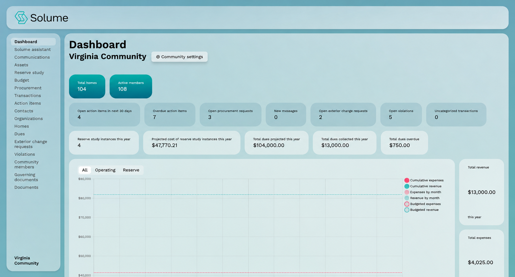 Modern HOA management dashboard interface for Virginia Community showing financial metrics, reserve study tracking, homeowner communications, and compliance management tools.
