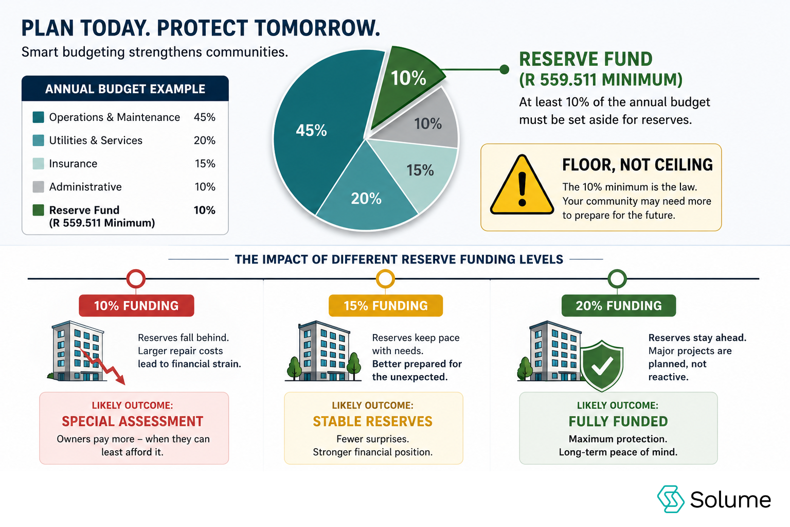 Financial planning infographic illustrating condominium reserve fund budgeting requirements. A pie chart highlights a 10% reserve fund allocation labeled “Reserve Fund (R 559.511 Minimum),” alongside a warning icon emphasizing that the minimum funding requirement is a starting point rather than a target. Below, a timeline compares three reserve funding scenarios—10%, 15%, and 20%—showing potential outcomes ranging from special assessments to stable reserves and fully funded communities. The design uses teal, light blue, white, and navy colors to make financial concepts easy to understand.