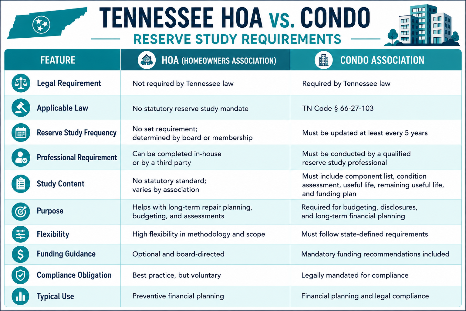 Tennessee HOA vs. Condo reserve study requirements table showing differences in legal requirements, study frequency, professional requirements, study content, funding guidance, compliance, and financial planning.