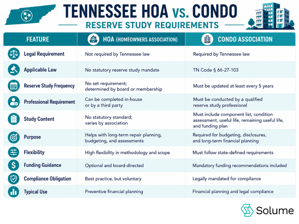 Tennessee HOA vs. Condo reserve study requirements table showing differences in legal requirements, study frequency, professional requirements, study content, funding guidance, compliance, and financial planning.