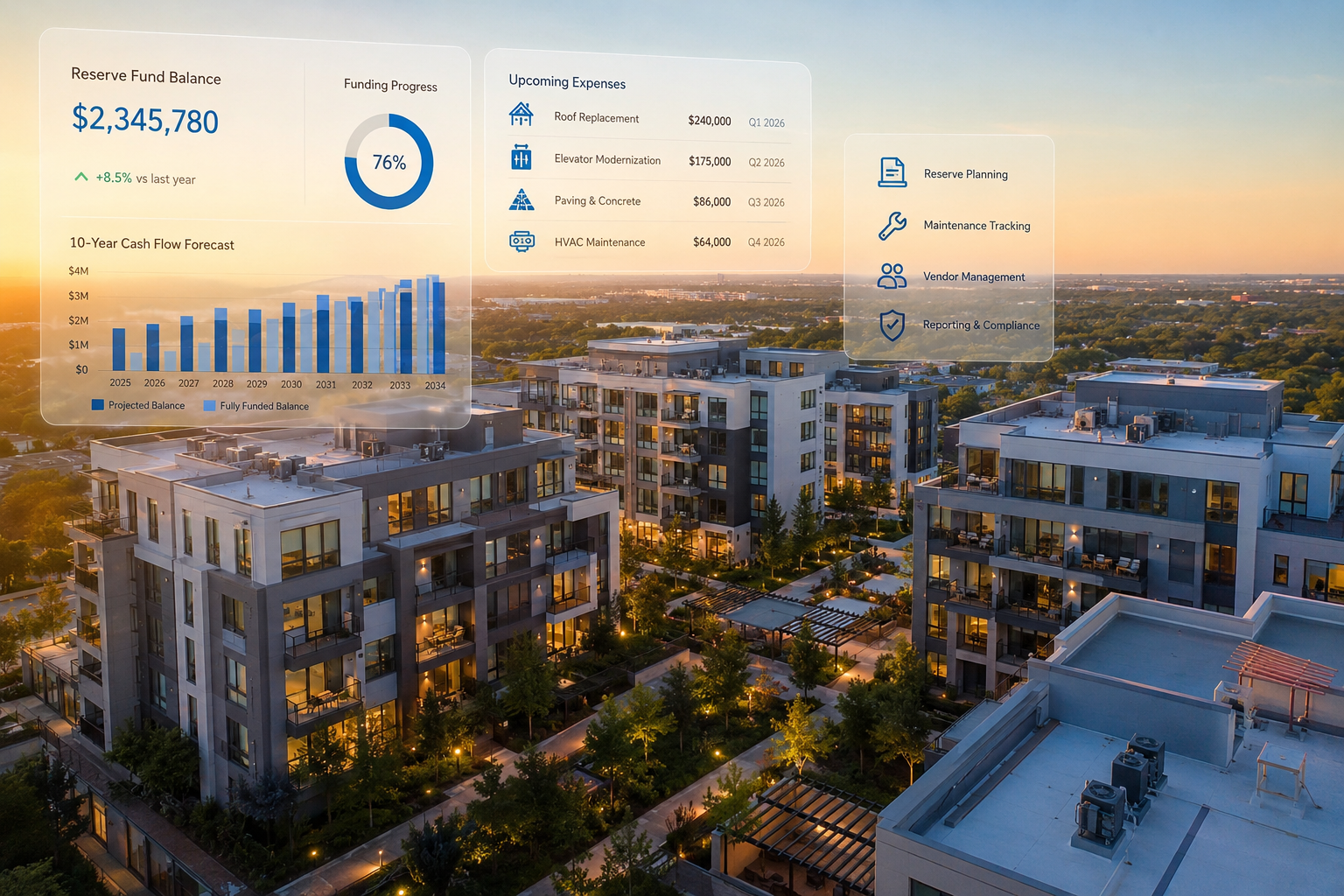 A wide aerial view of a modern residential condominium complex at golden hour with landscaped courtyards and contemporary apartment buildings. A subtle transparent digital dashboard overlay displays financial charts, maintenance metrics, and reserve planning icons above the property, representing technology-driven community association management.