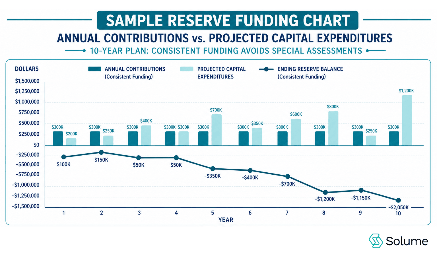 Sample reserve funding chart comparing annual reserve contributions and projected capital expenditures over a 10-year period, showing how consistent funding helps avoid special assessments and maintain financial stability.