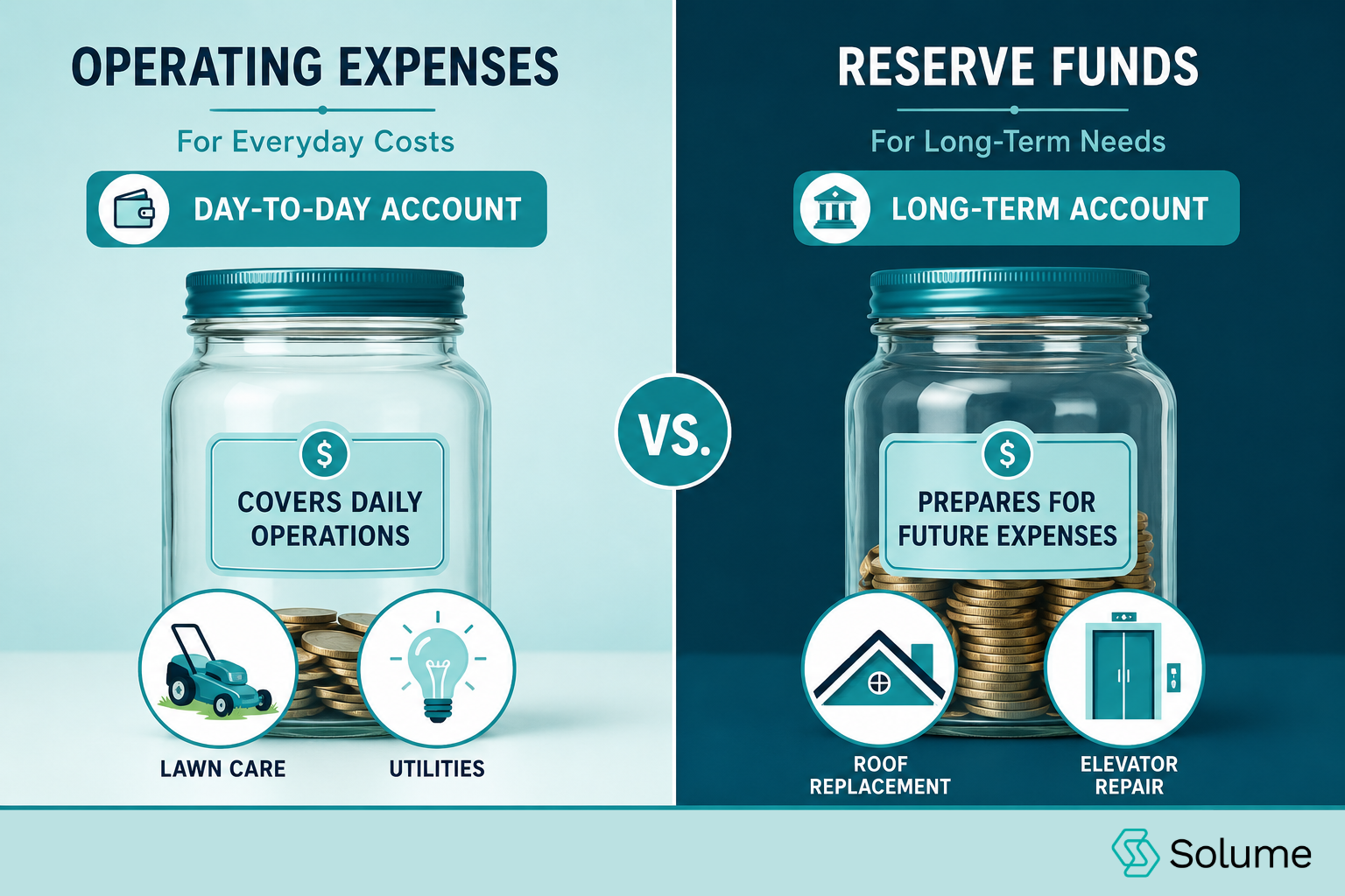 Split-screen illustration comparing HOA operating expenses and reserve funds, with two labeled jars representing daily operating costs and long-term reserves, alongside icons for lawn care, utilities, roof replacement, and elevator maintenance in a teal, white, and navy color scheme.