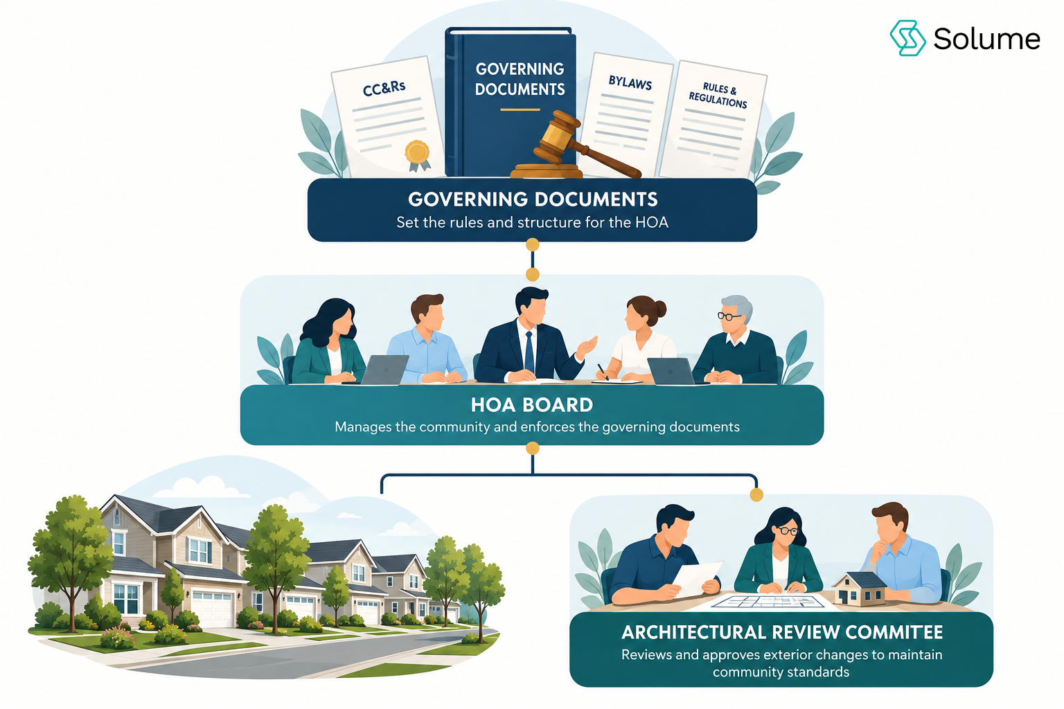 HOA organizational hierarchy showing governing documents at the top, the HOA board in the middle, and an architectural review committee branch below.