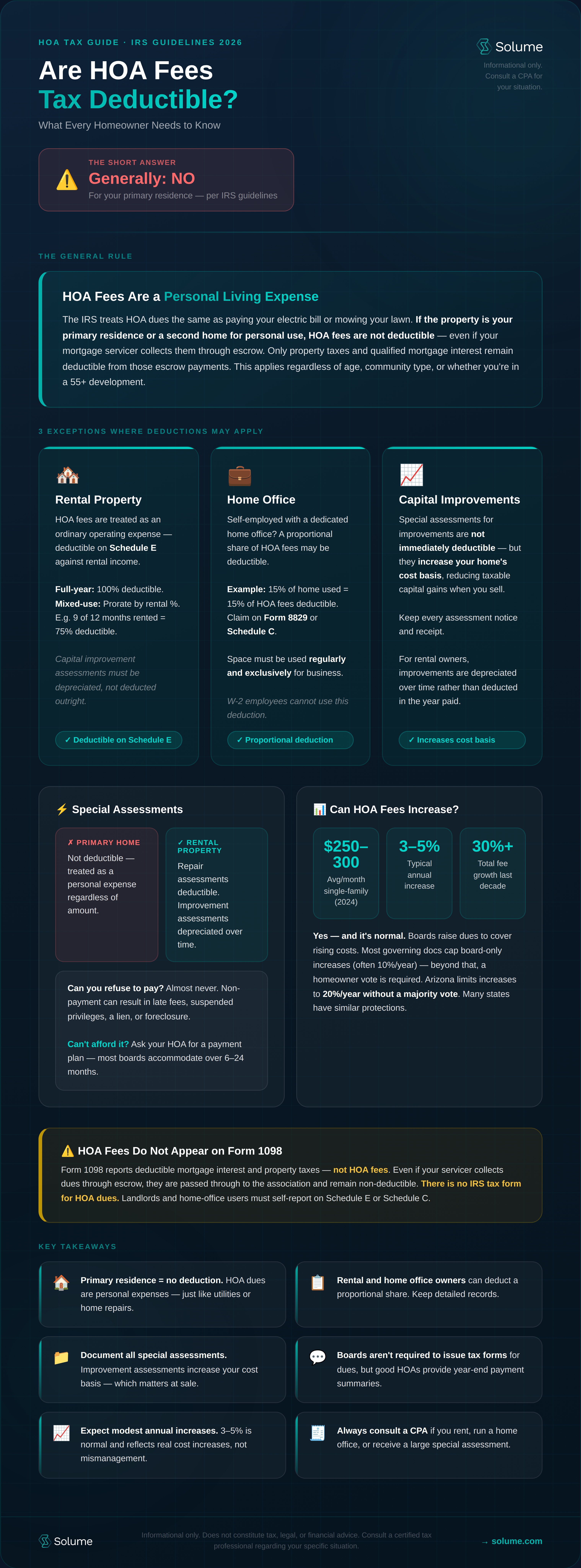 An infographic summarizing if HOA fees are tax dedcutible.