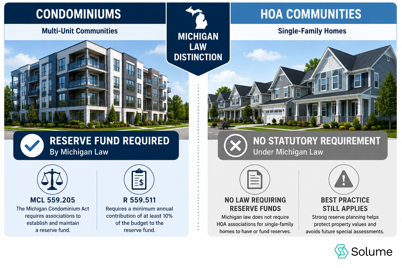Educational infographic comparing Michigan condominium associations and HOA communities. The left side features a multi-unit condominium building with a checkmark indicating that reserve funds are required by Michigan law. References to MCL 559.205 and R 559.511 explain reserve fund obligations and minimum funding requirements.