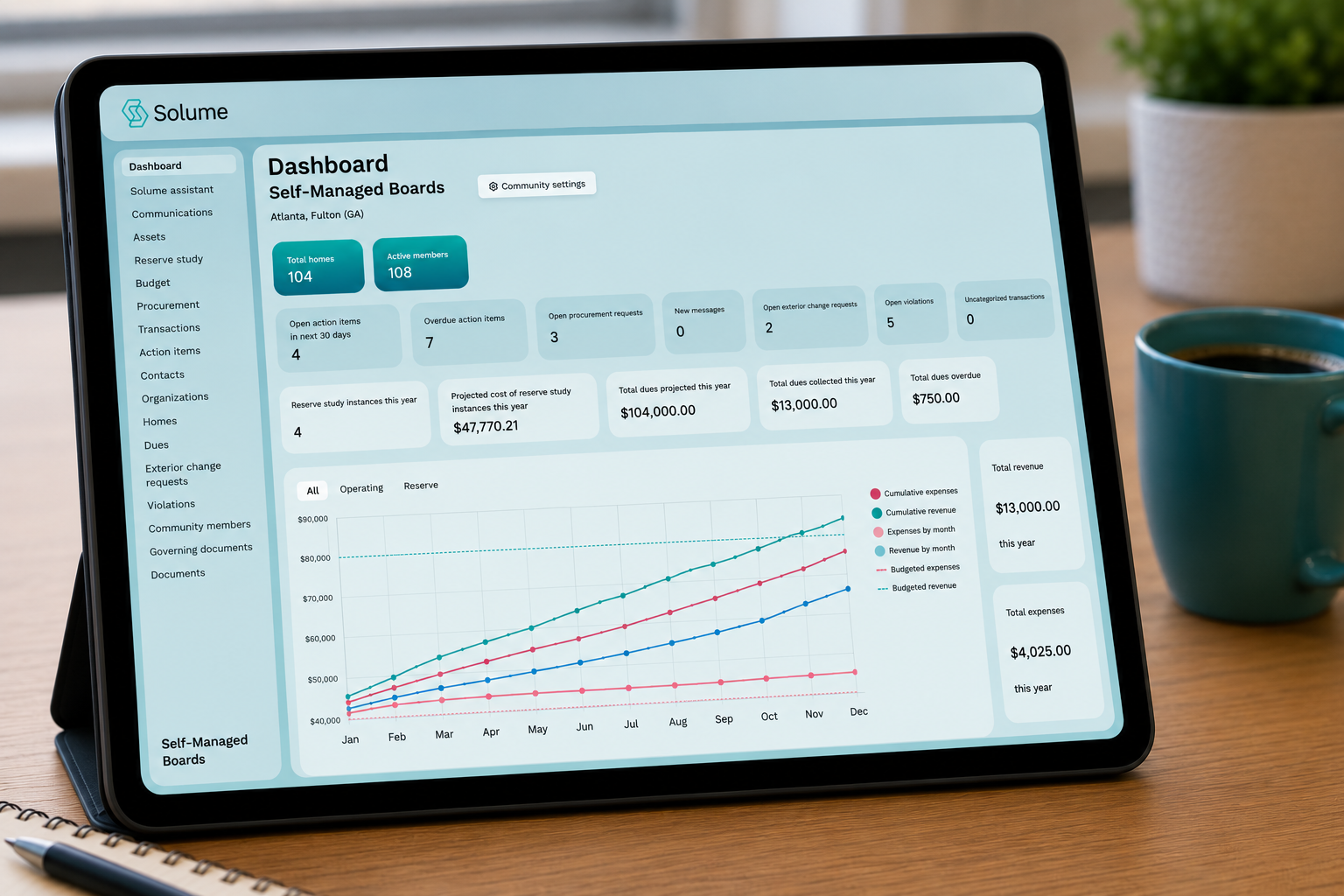 Tablet displaying a modern HOA management dashboard for “Self-Managed Boards” on a wooden desk beside a teal coffee mug. The screen shows community statistics, financial metrics, charts, and reserve fund tracking in a clean blue and teal interface.