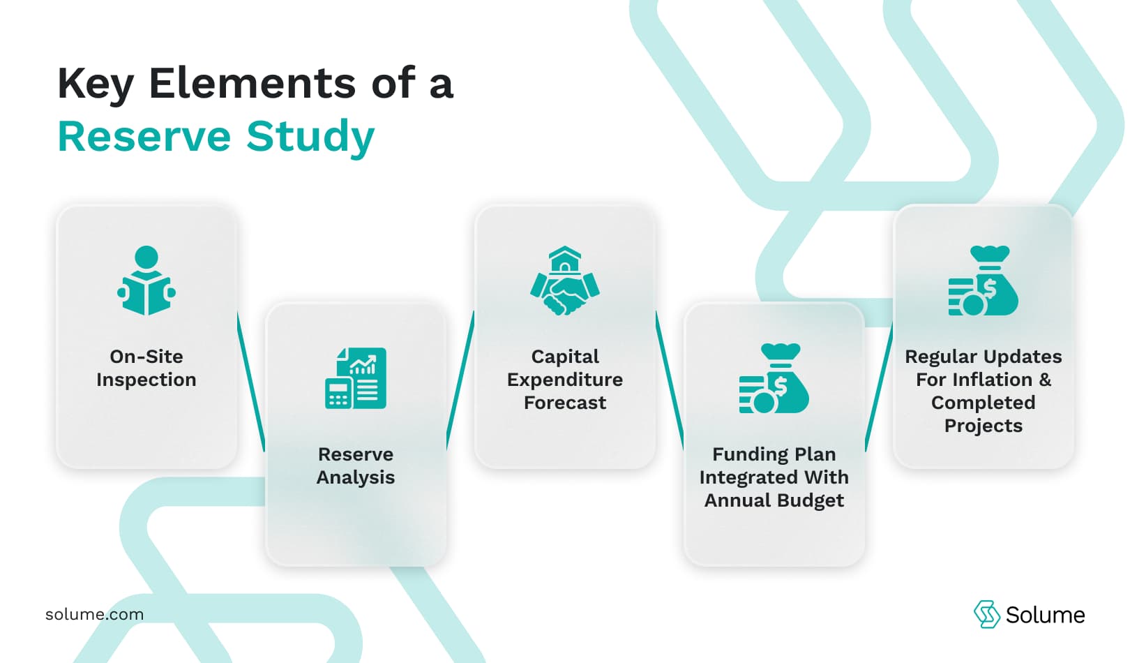 Infographic depicting Key Elements of HOA Reserve Study For New Jersey