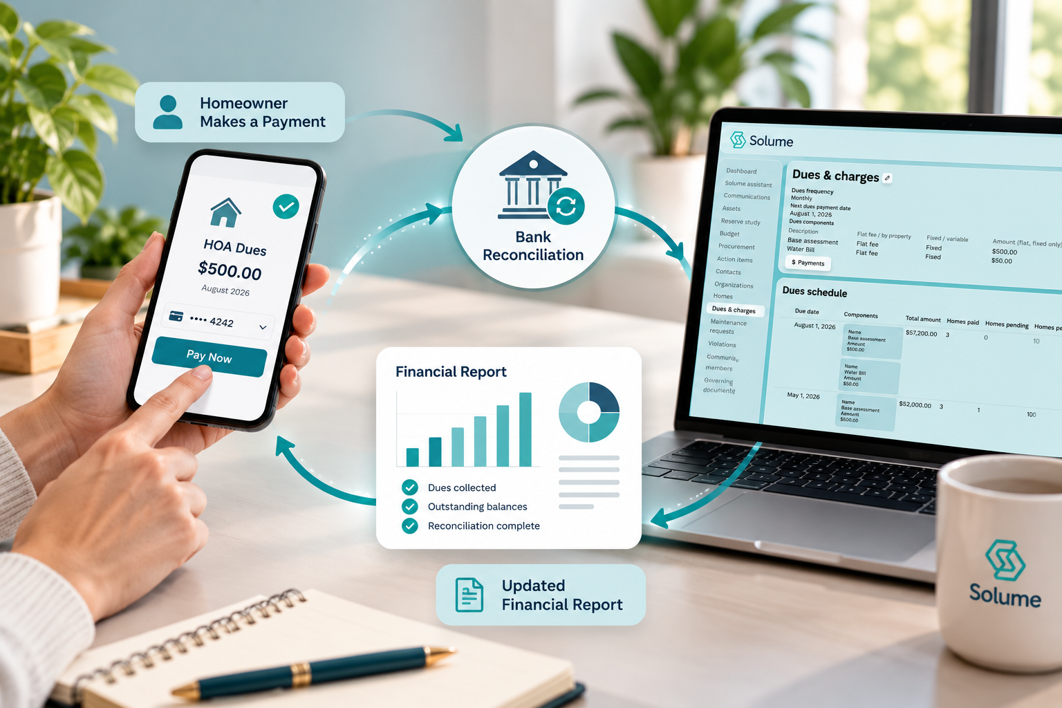 Solume HOA financial management workflow showing a homeowner paying dues through a smartphone, bank reconciliation, and an updated financial report connected to the Dues & Charges dashboard on a laptop.