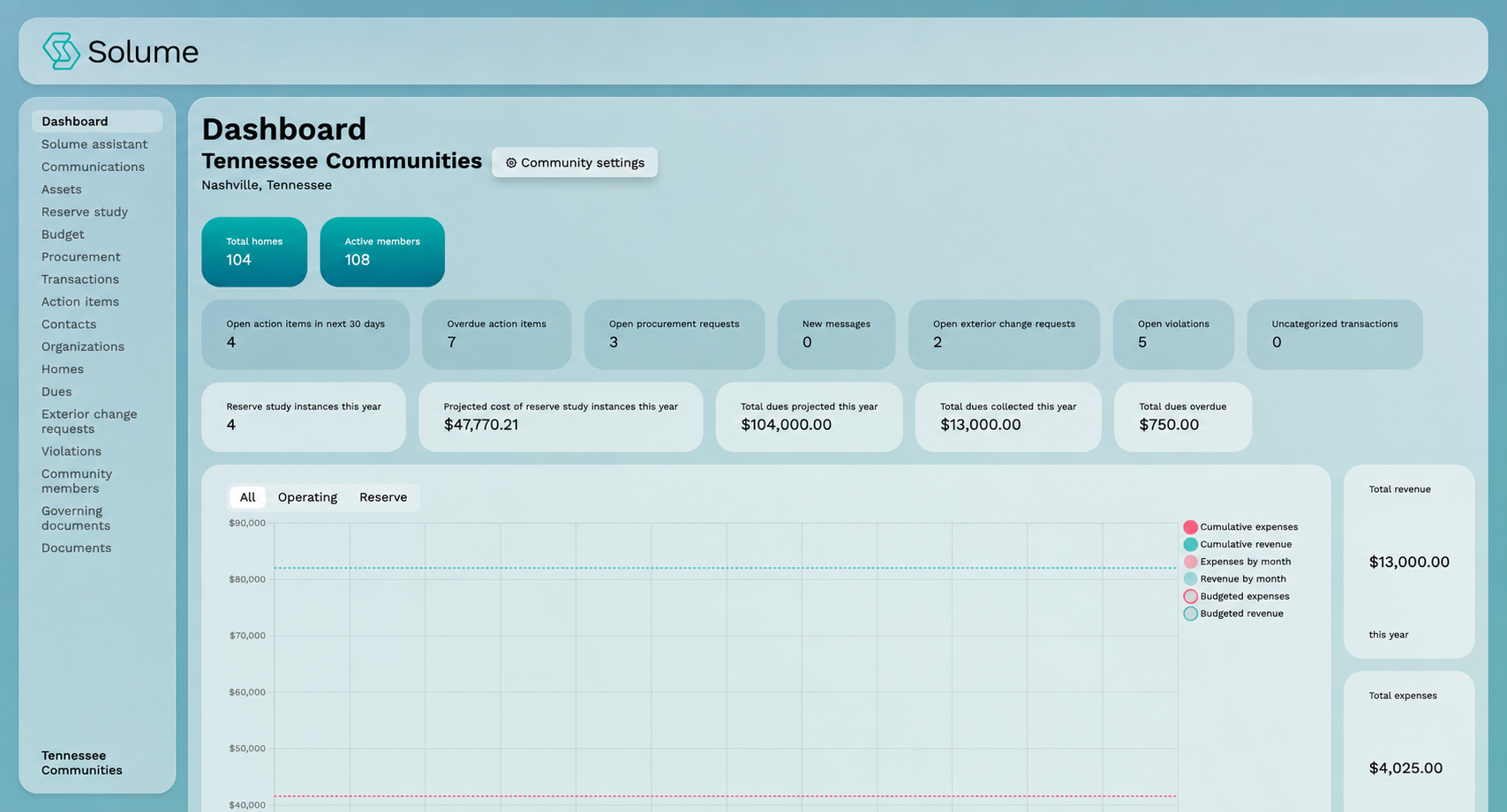 Modern HOA financial dashboard displaying reserve fund balances, funding progress bars, capital expense schedules, and colorful charts summarizing community financial health and reserve planning.