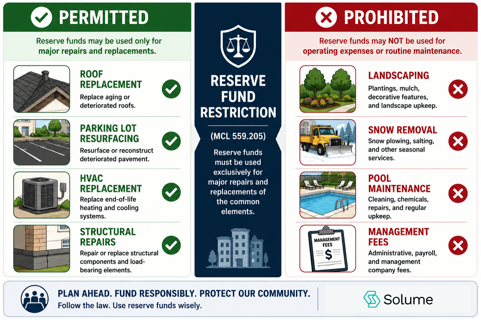 Infographic comparing permitted and prohibited uses of condominium reserve funds under Michigan law. Approved uses include roof replacement, parking lot resurfacing, HVAC replacement, and structural repairs, while prohibited uses include landscaping, snow removal, pool maintenance, and management fees.