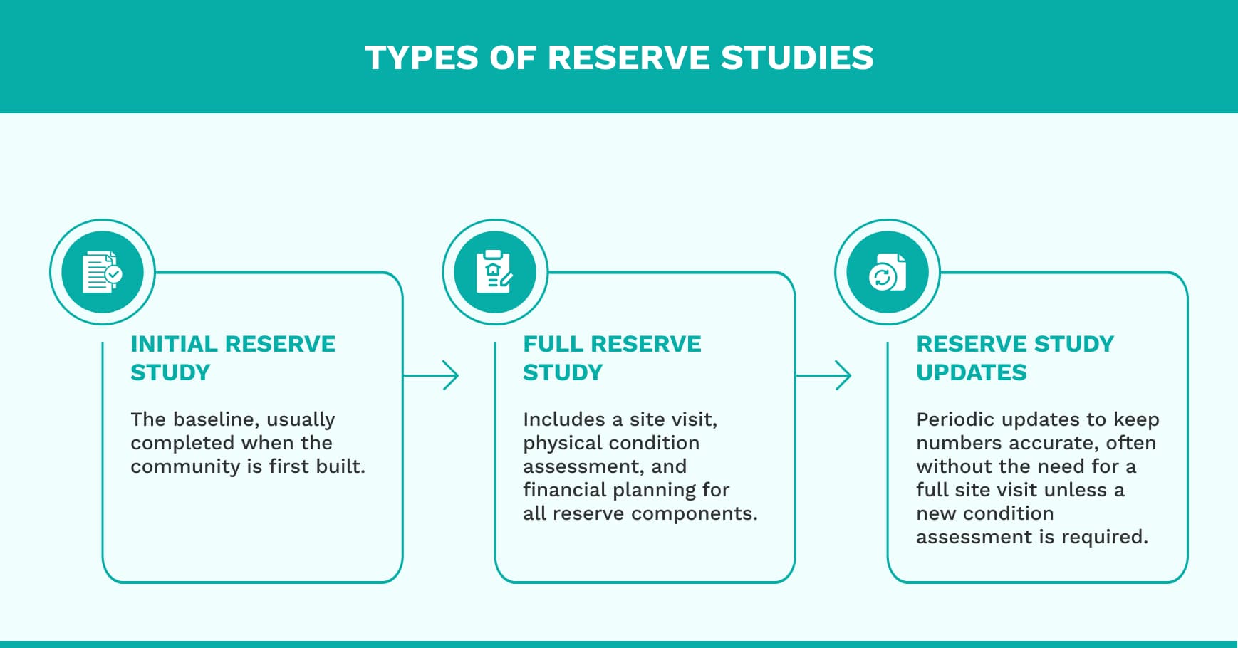 An infographic displaying the types of reserve studies