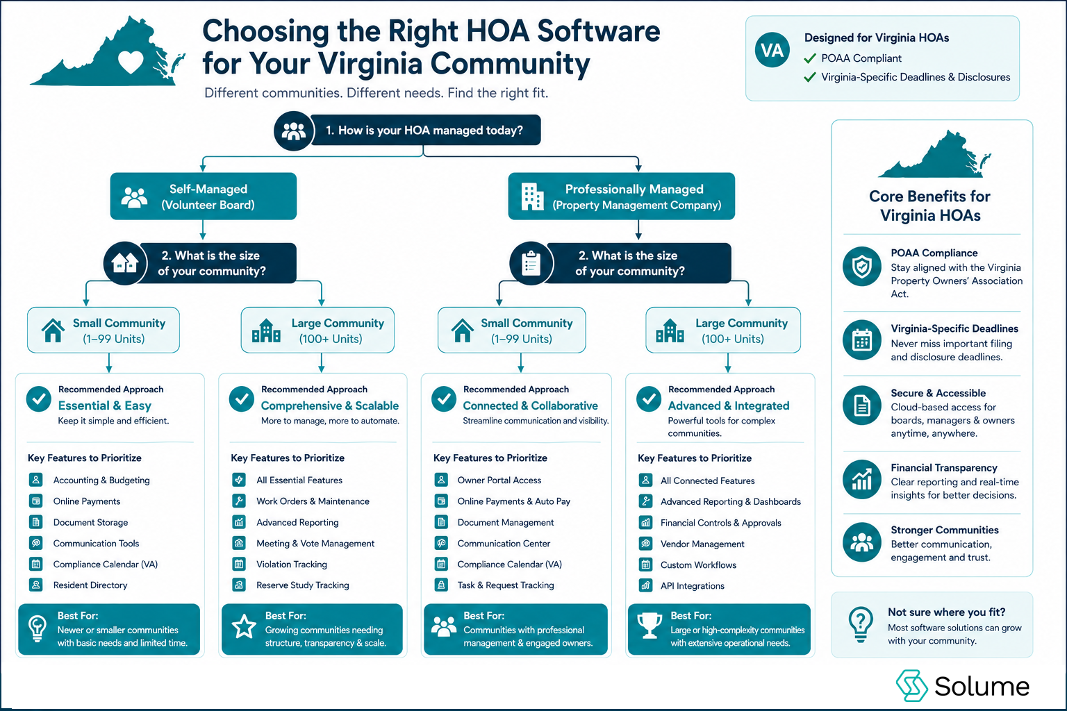 Decision flowchart infographic for Virginia HOA boards showing software recommendations based on community size and management style, including self-managed and professionally managed HOA scenarios with key feature comparisons.