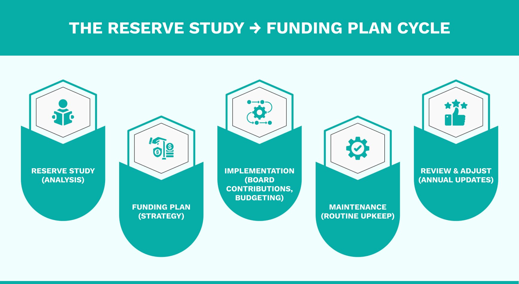 Reserve Funding Plan Cycle