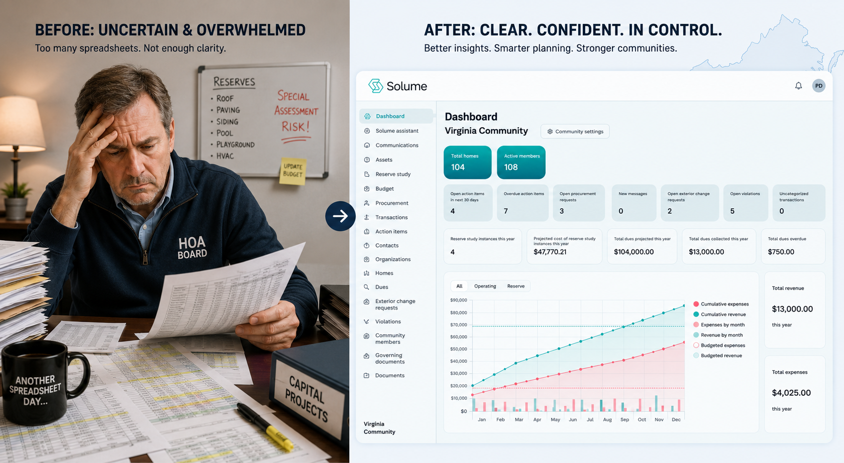 Split-screen illustration comparing manual HOA management with modern software, featuring a stressed board member reviewing spreadsheets on the left and the Solume Virginia Community dashboard with reserve study and financial tracking tools on the right.