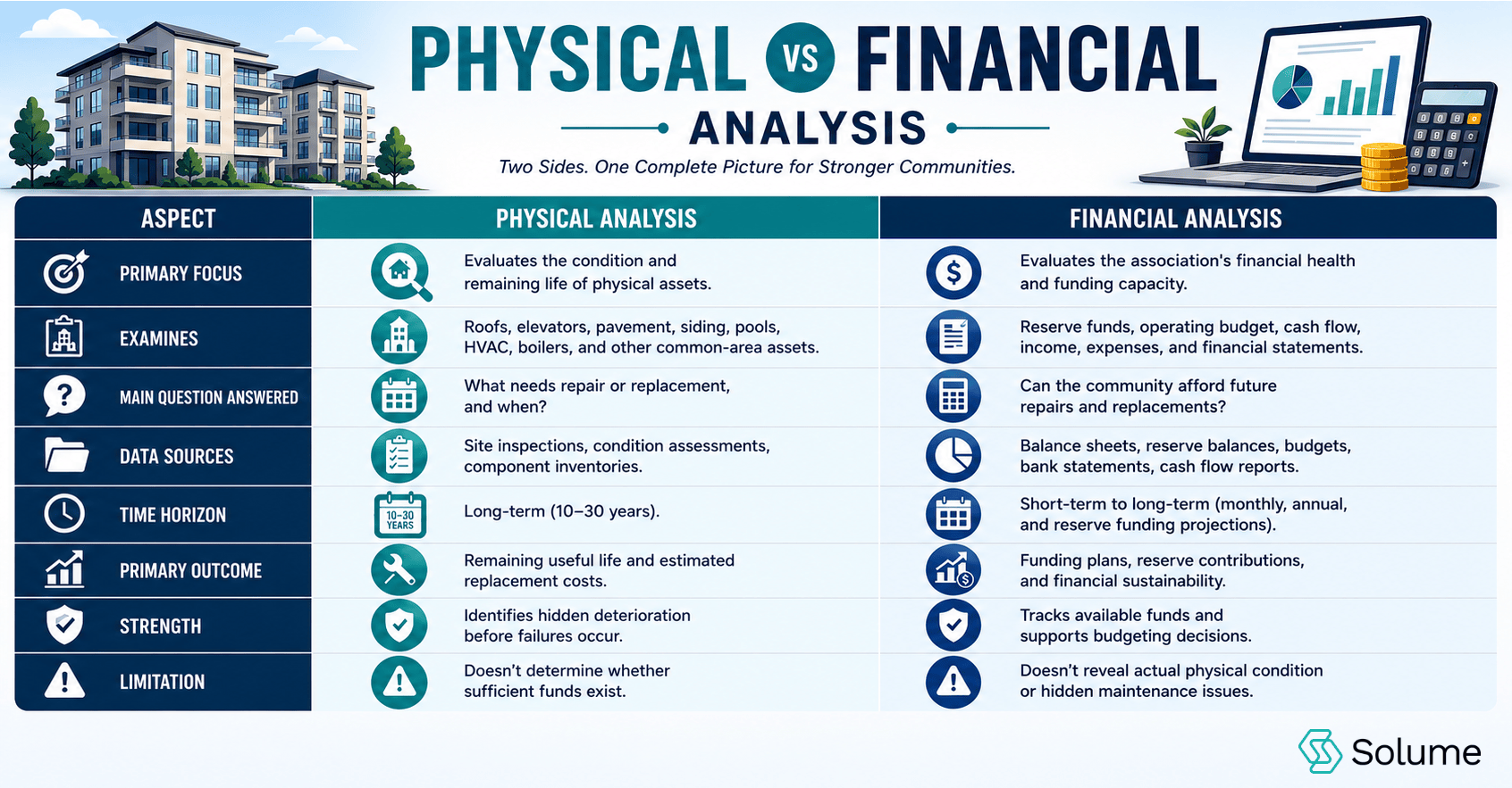 Horizontal infographic comparing Physical Analysis and Financial Analysis for HOA reserve planning. The side-by-side table contrasts their primary focus, assets examined, key questions, data sources, time horizon, outcomes, strengths, and limitations using icons and a teal, navy, and white color palette.