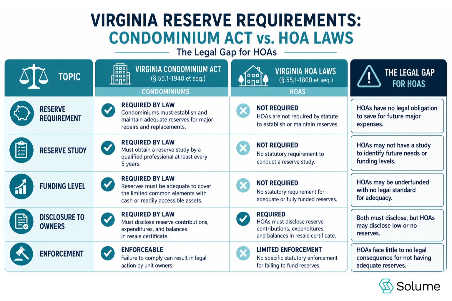 Virginia Condominium Act reserve requirements vs. Virginia HOA laws, highlighting the legal gap for HOAs