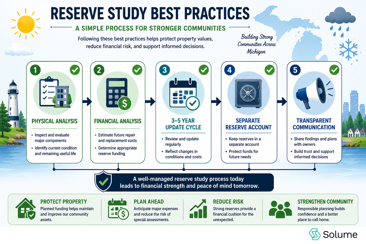 Reserve study best practices infographic showing a five-step process: physical analysis, financial analysis, regular updates, separate reserve accounts, and transparent communication, with a Michigan-themed background.