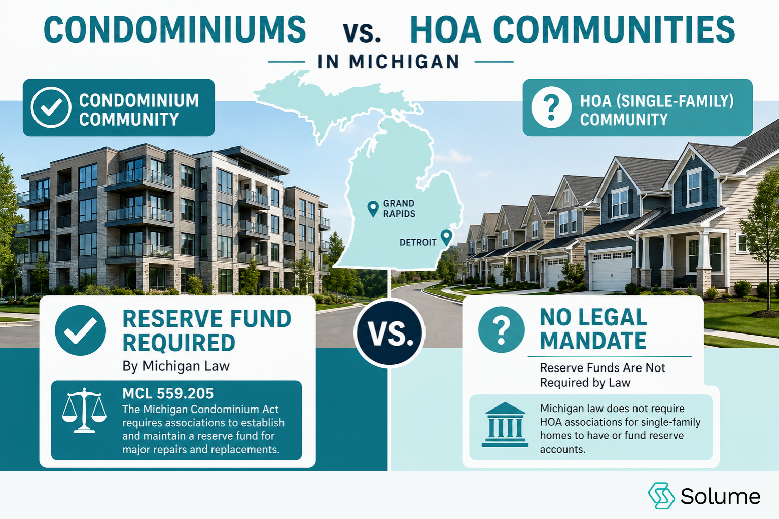 Infographic comparing condominium communities and HOA communities in Michigan. The left side shows a condominium building with a checkmark and text indicating that reserve funds are required by Michigan law under MCL 559.205. The right side shows a single-family home HOA community with a question mark and text explaining that reserve funds are not legally mandated. A Michigan state map is displayed in the center with Detroit and Grand Rapids marked, using teal, blue, and white colors.