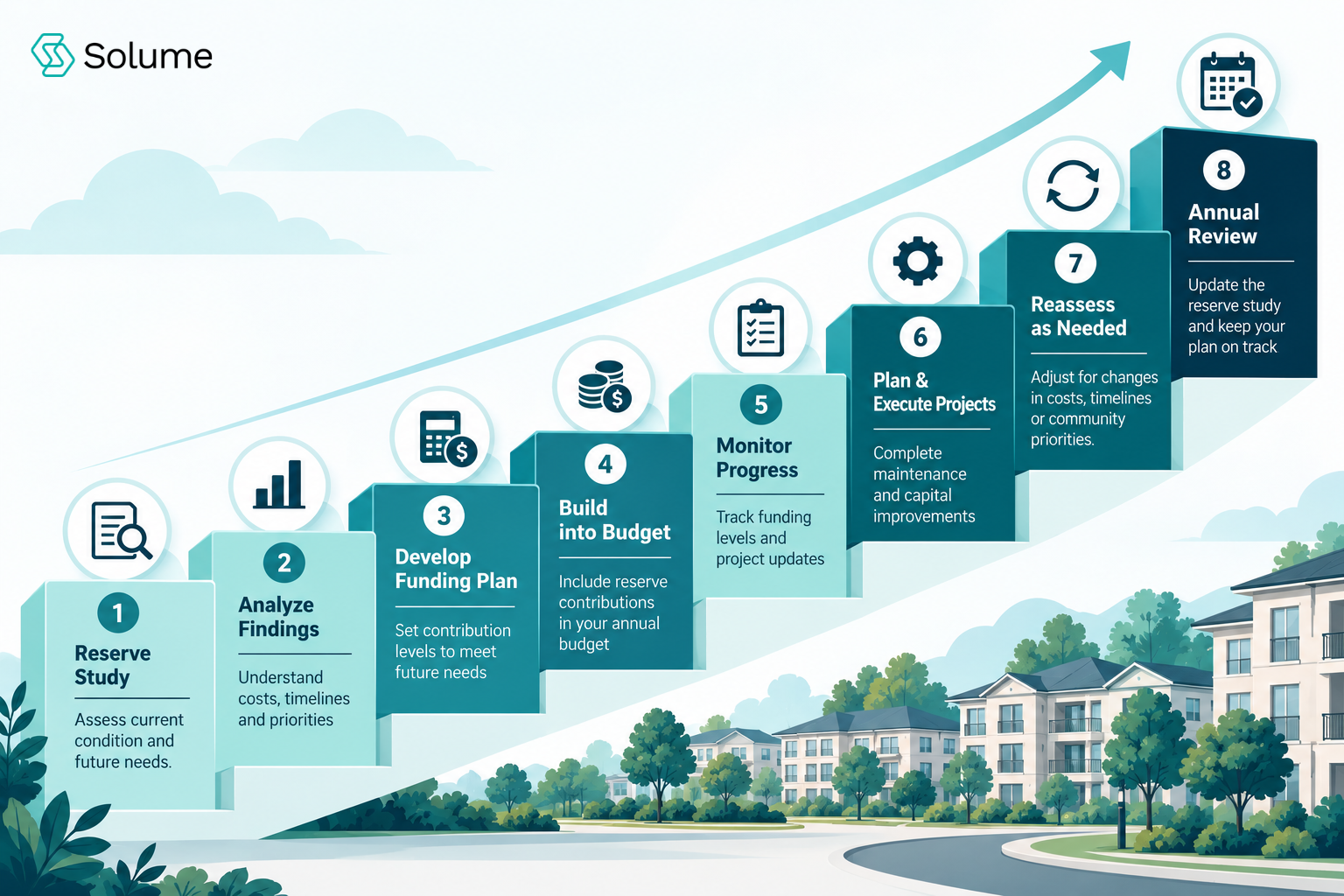 Eight-step reserve planning staircase infographic progressing from Reserve Study to Annual Review, with numbered steps, financial planning icons, and a residential community illustration in the background.