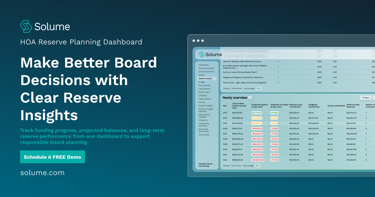 Solume HOA Reserve Planning Dashboard displayed alongside a reserve fund analytics interface, highlighting funding progress, projected balances, and long-term reserve planning for HOA board decision-making.
