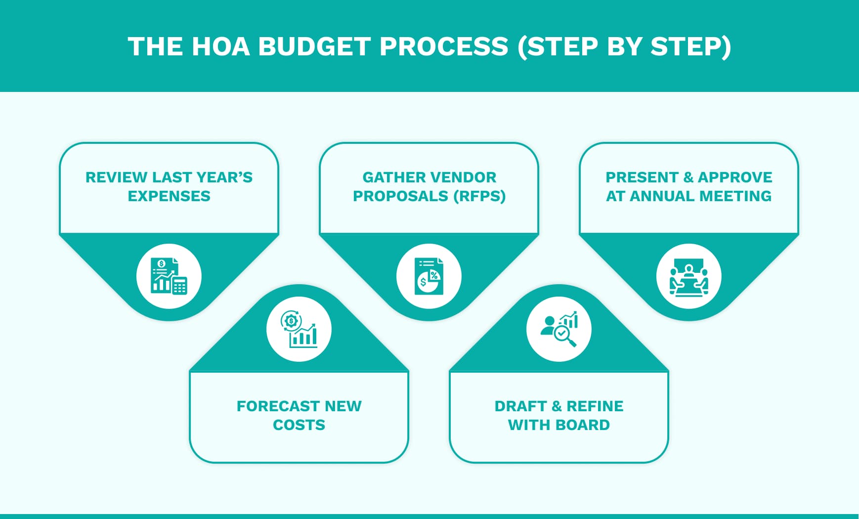 HOA Budget Process