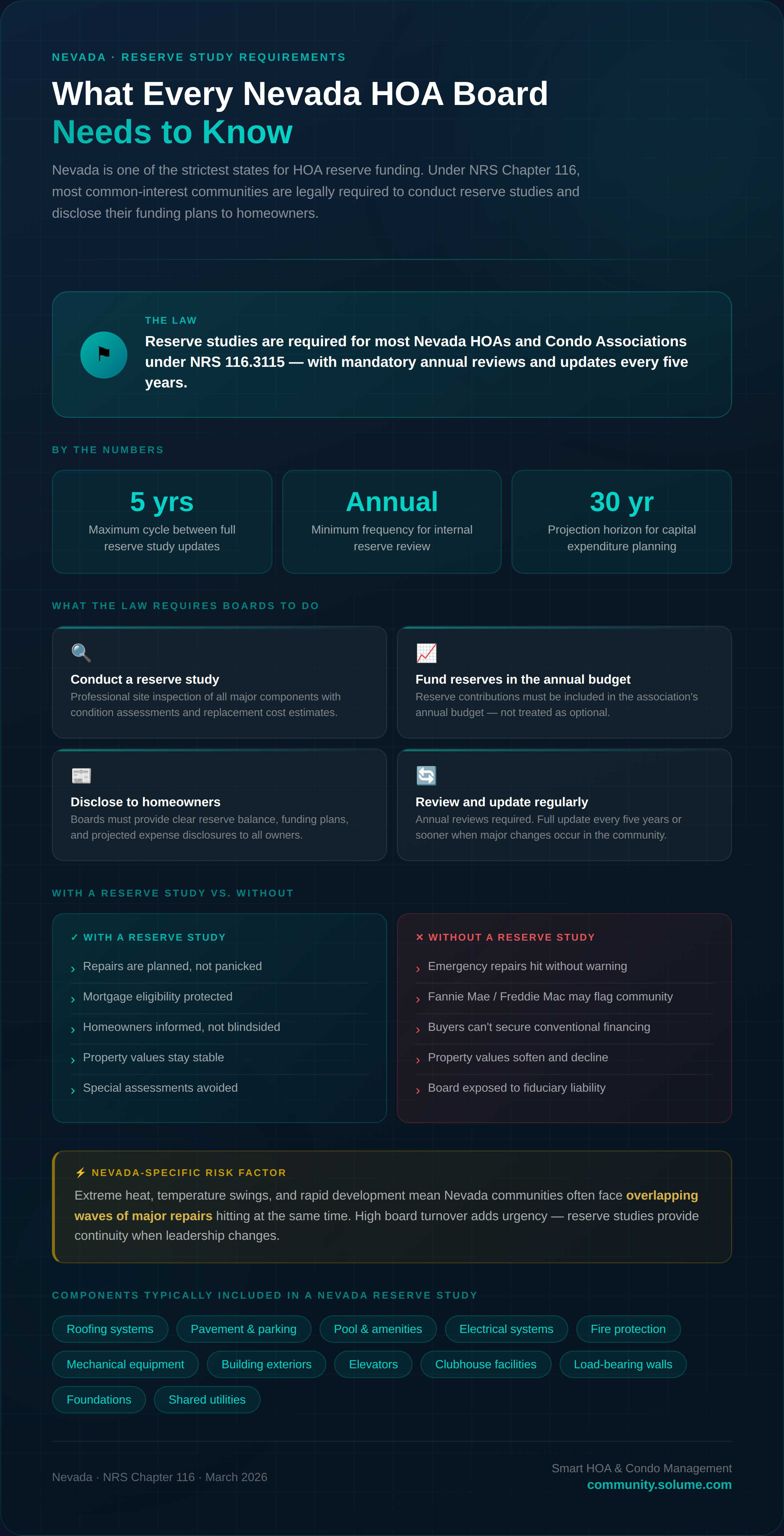 An infographic of Nevada's reserve study requirements.