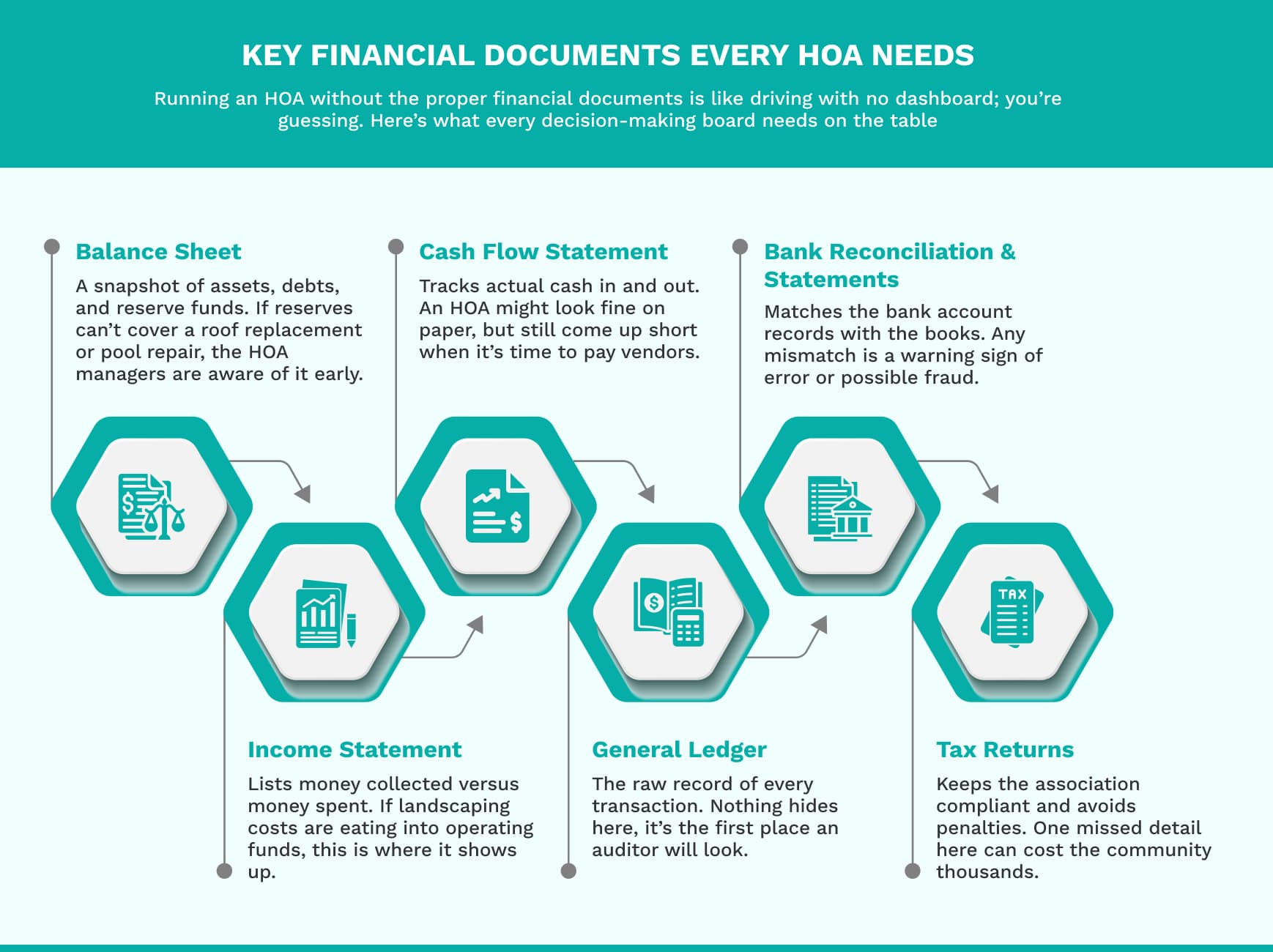 Infographic showing Key Financial Documents Every HOA Needs