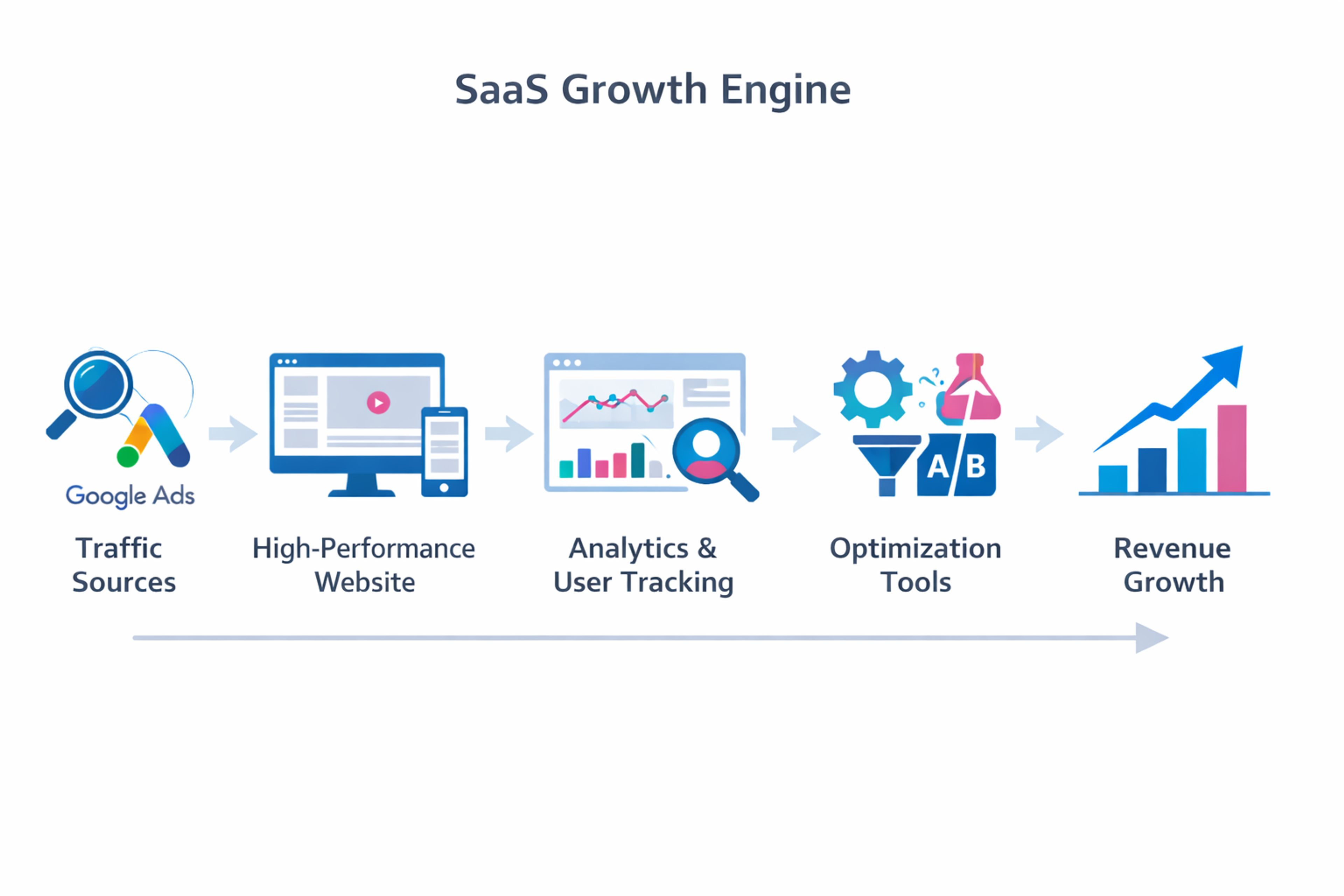 Image showing 5 icons, and the flow for the saas growth engine