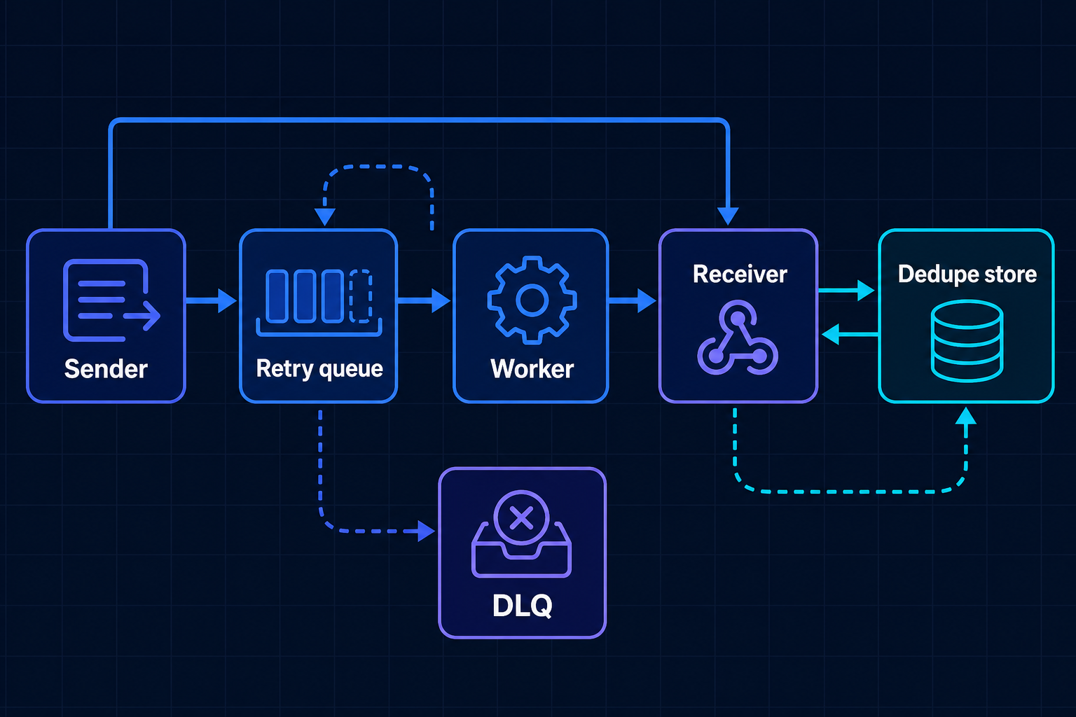 Flow showing a webhook sender retrying the same idempotency key through a retry worker until the receiver de-duplicates or sends exhausted attempts to a DLQ.