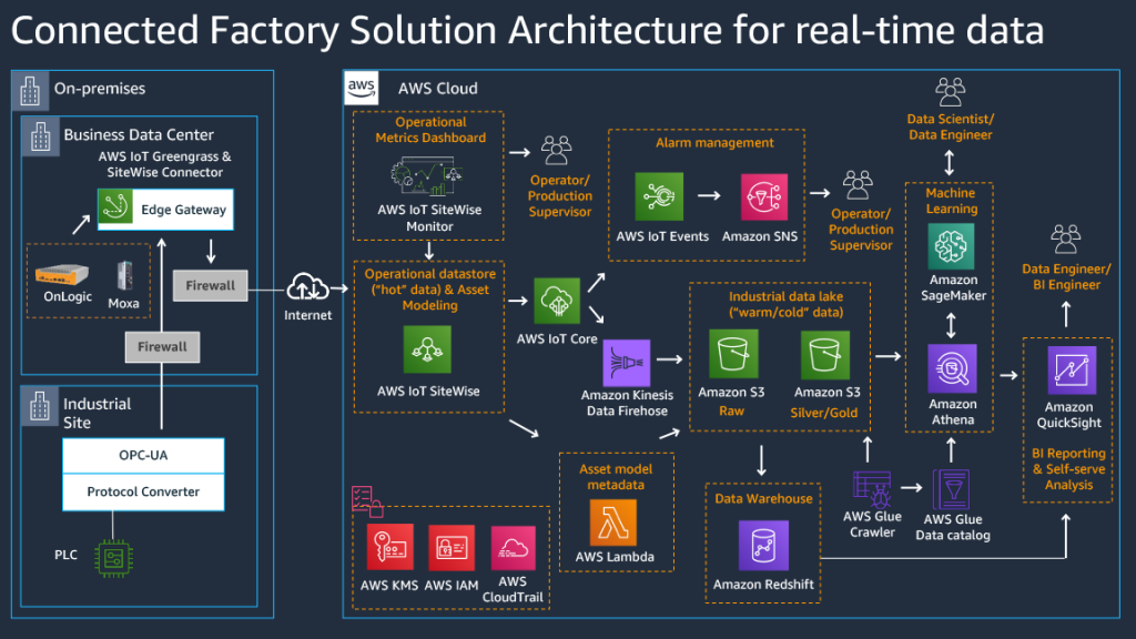 Connected factory architecture linking industrial equipment, edge gateways, cloud data services and reporting