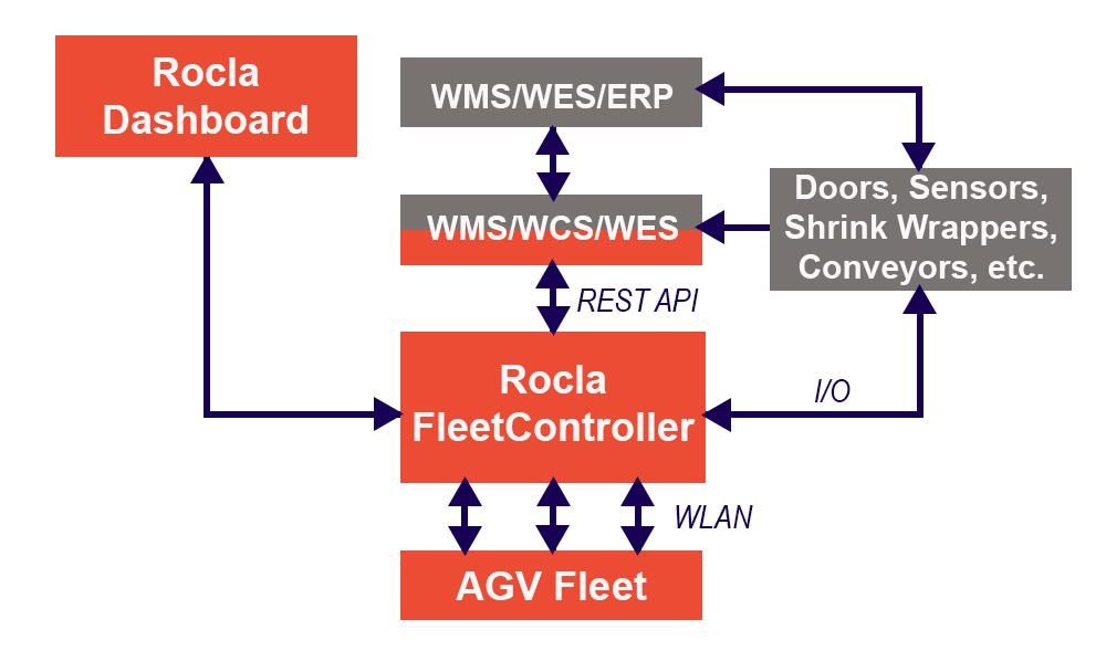 AGV fleet controller integration diagram connecting ERP, WMS, WCS, equipment, and the AGV fleet
