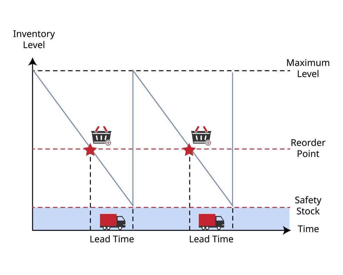 Maximum stock level, reorder point, lead time, and safety stock diagram